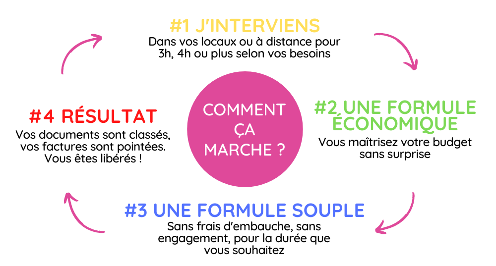 gestion administrative Canet Montpellier